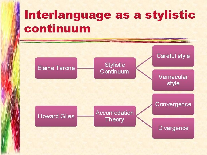 Interlanguage as a stylistic continuum Careful style Elaine Tarone Stylistic Continuum Vernacular style Convergence