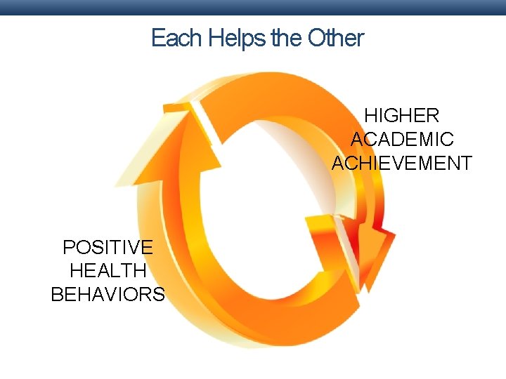 Each Helps the Other HIGHER ACADEMIC ACHIEVEMENT POSITIVE HEALTH BEHAVIORS Each Helps the Other HIGHER ACADEMIC ACHIEVEMENT POSITIVE HEALTH BEHAVIORS