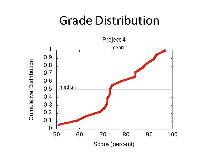 Grade Distribution 