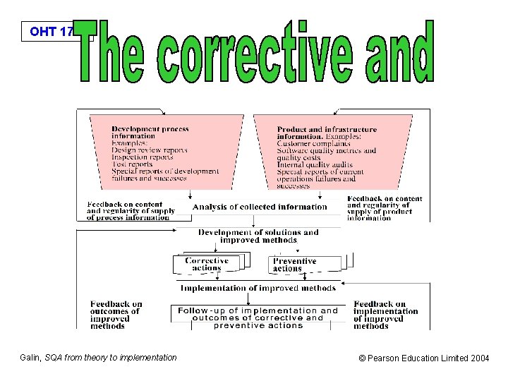 OHT 17. 4 Galin, SQA from theory to implementation © Pearson Education Limited 2004