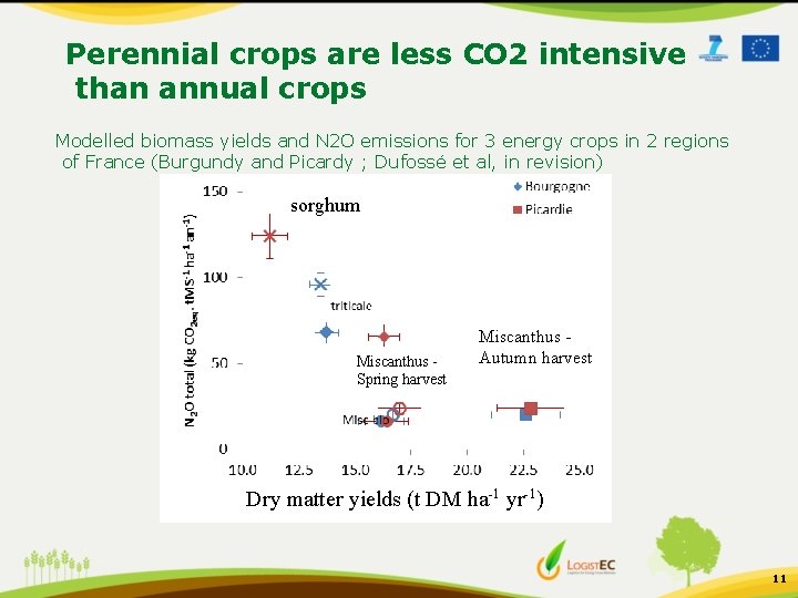Perennial crops are less CO 2 intensive than annual crops Modelled biomass yields and