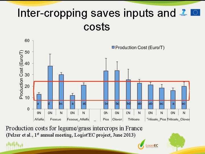 Inter-cropping saves inputs and costs Production costs for legume/grass intercrops in France (Pelzer et