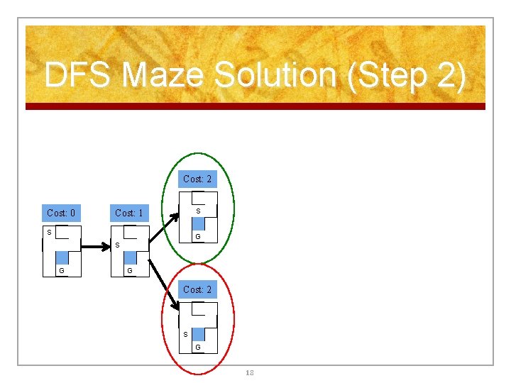 DFS Maze Solution (Step 2) Cost: 2 Cost: 0 S Cost: 1 S G DFS Maze Solution (Step 2) Cost: 2 Cost: 0 S Cost: 1 S G