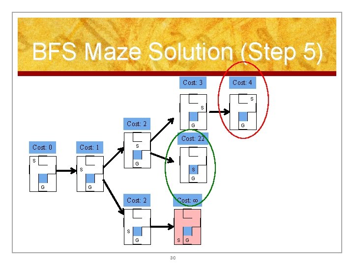 BFS Maze Solution (Step 5) Cost: 3 Cost: 4 S S Cost: 2 G BFS Maze Solution (Step 5) Cost: 3 Cost: 4 S S Cost: 2 G