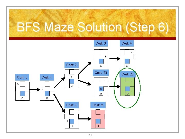 BFS Maze Solution (Step 6) Cost: 3 Cost: 4 S S Cost: 2 G BFS Maze Solution (Step 6) Cost: 3 Cost: 4 S S Cost: 2 G