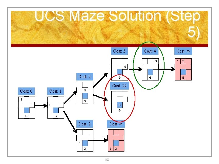 UCS Maze Solution (Step 5) Cost: 3 Cost: 4 S Cost: ∞ ` S UCS Maze Solution (Step 5) Cost: 3 Cost: 4 S Cost: ∞ ` S