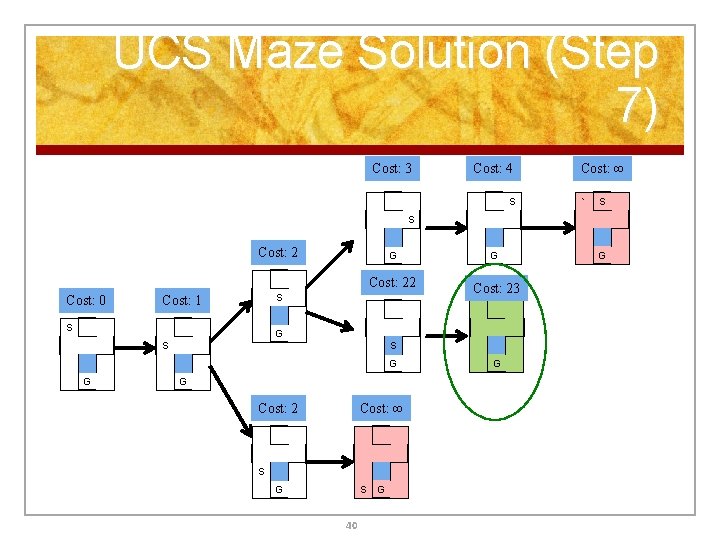 UCS Maze Solution (Step 7) Cost: 3 Cost: 4 S Cost: ∞ ` S UCS Maze Solution (Step 7) Cost: 3 Cost: 4 S Cost: ∞ ` S