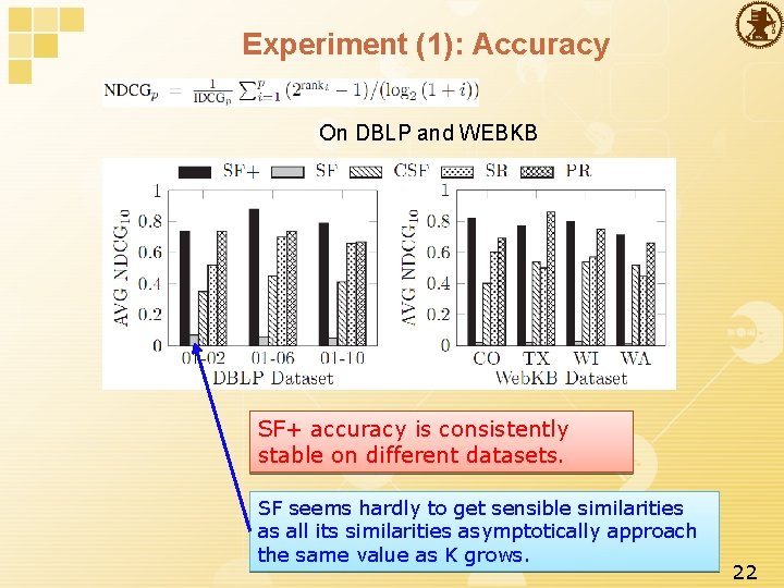 Experiment (1): Accuracy On DBLP and WEBKB SF+ accuracy is consistently stable on different