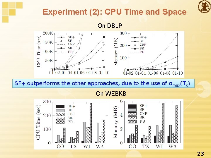 Experiment (2): CPU Time and Space On DBLP SF+ outperforms the other approaches, due