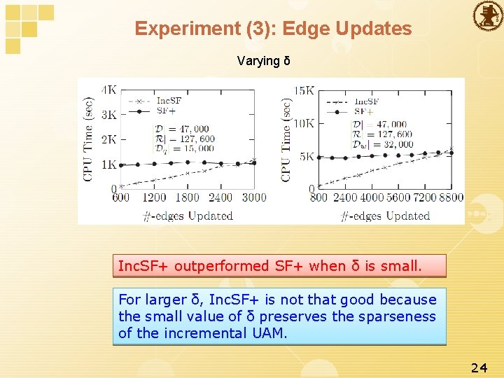 Experiment (3): Edge Updates Varying δ Inc. SF+ outperformed SF+ when δ is small.