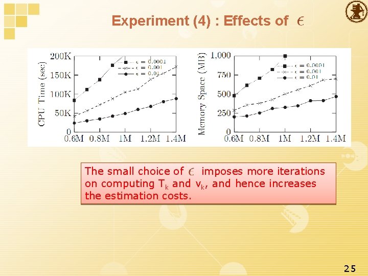 Experiment (4) : Effects of The small choice of imposes more iterations on computing