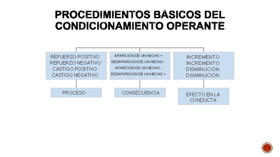 REFUERZO POSITIVO REFUERZO NEGATIVO CASTIGO POSITIVO CASTIGO NEGATIVO PROCESO APARICIÓN DE UN HECHO +