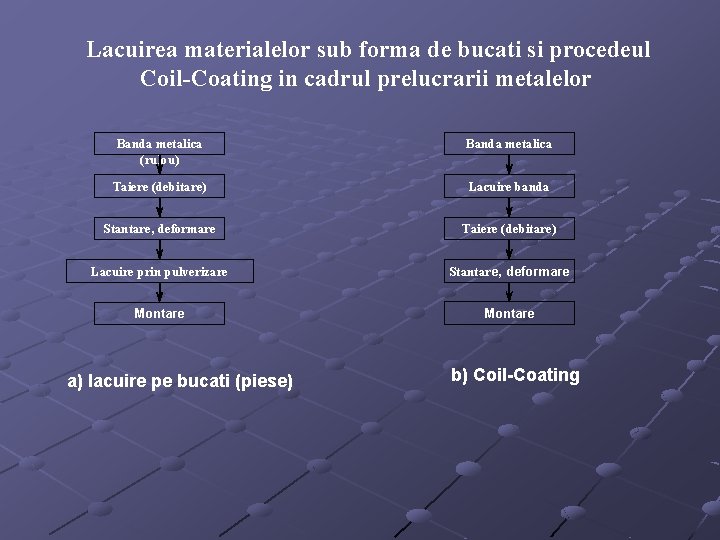 Lacuirea materialelor sub forma de bucati si procedeul Coil-Coating in cadrul prelucrarii metalelor Banda