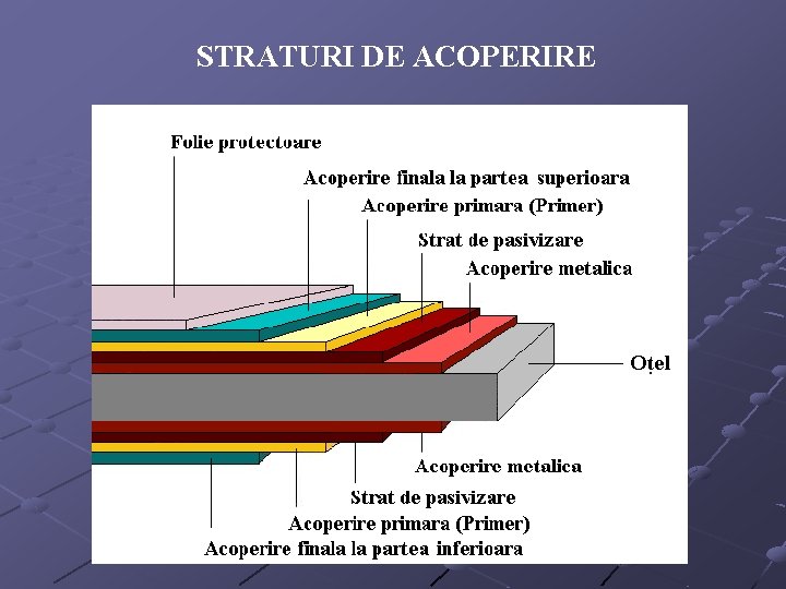 STRATURI DE ACOPERIRE 