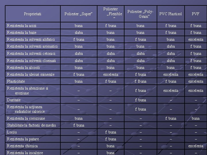 Proprietati Poliester „Super” Poliester „Flexible ” Poliester „Poly. Grain” PVC Plastisol PVF Rezistenta la