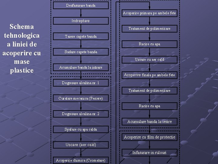 Desfasurare banda Acoperire primara pe ambele fete Schema tehnologica a liniei de acoperire cu