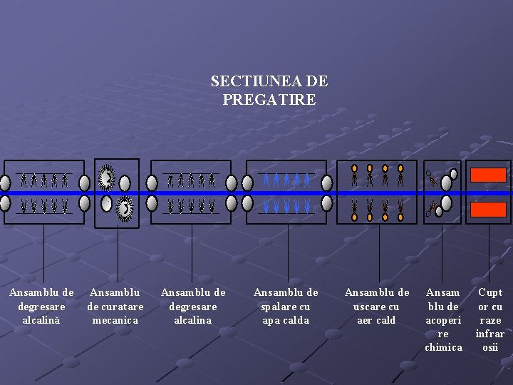 SECTIUNEA DE PREGATIRE Ansamblu de degresare alcalină Ansamblu de curatare mecanica Ansamblu de degresare