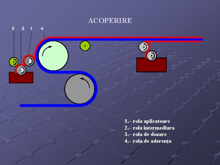 ACOPERIRE 3 2 1 4 1. – rola aplicatoare 2. – rola intermediara 3.