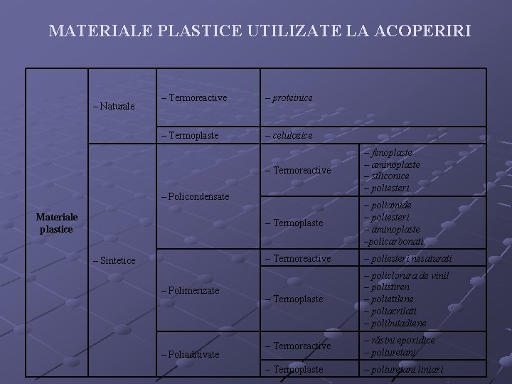 MATERIALE PLASTICE UTILIZATE LA ACOPERIRI – Naturale – Termoreactive – proteinice – Termoplaste –