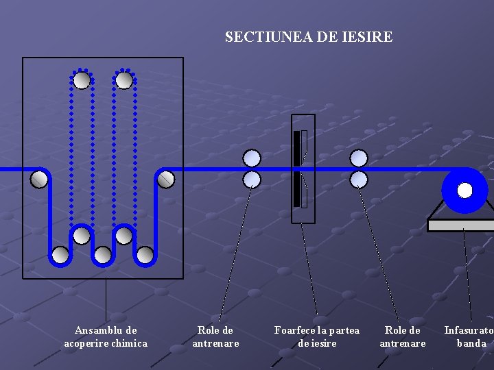 SECTIUNEA DE IESIRE Ansamblu de acoperire chimica Role de antrenare Foarfece la partea de