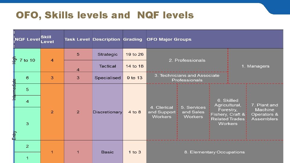 OFO, Skills levels and NQF levels 