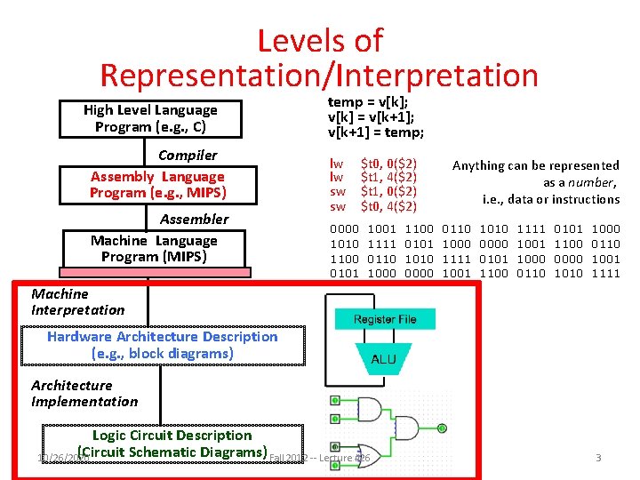 Levels of Representation/Interpretation High Level Language Program (e. g. , C) Compiler Assembly Language