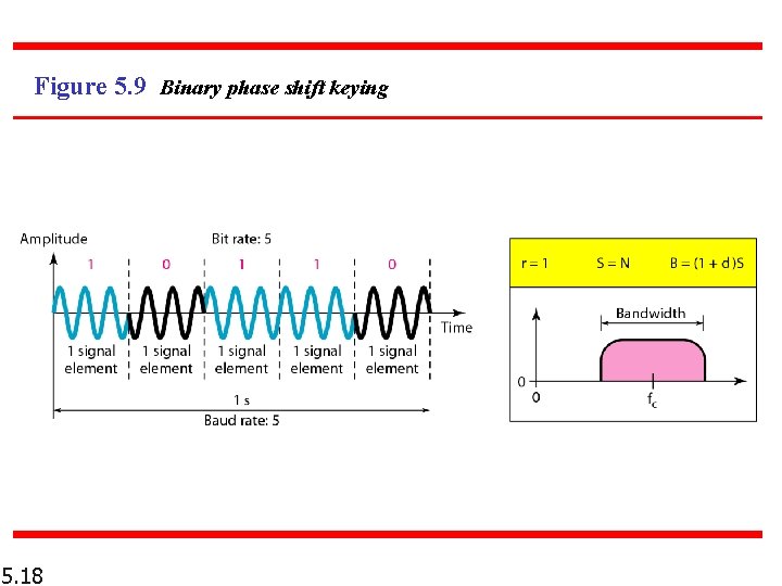 Chapter 5 Analog Transmission Copyright The Mc GrawHill