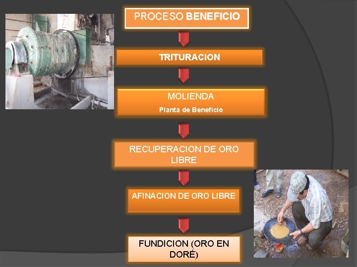 PROCESO BENEFICIO TRITURACION MOLIENDA Planta de Beneficio RECUPERACION DE ORO LIBRE AFINACION DE ORO