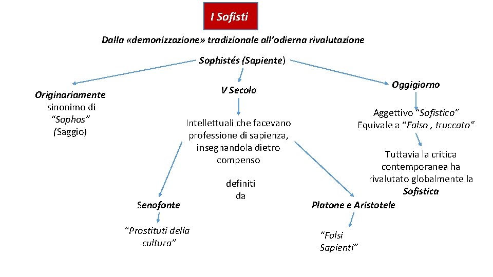 I Sofisti Dalla «demonizzazione» tradizionale all’odierna rivalutazione Sophistés (Sapiente) Oggigiorno V Secolo Originariamente sinonimo