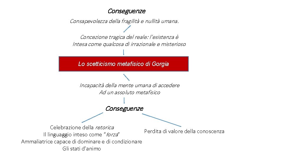 Conseguenze Consapevolezza della fragilità e nullità umana. Concezione tragica del reale: l’esistenza è Intesa