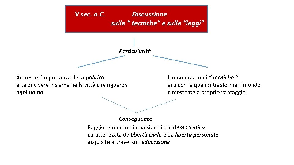 V sec. a. C. Discussione sulle “ tecniche” e sulle “leggi” Particolarità Accresce l’importanza