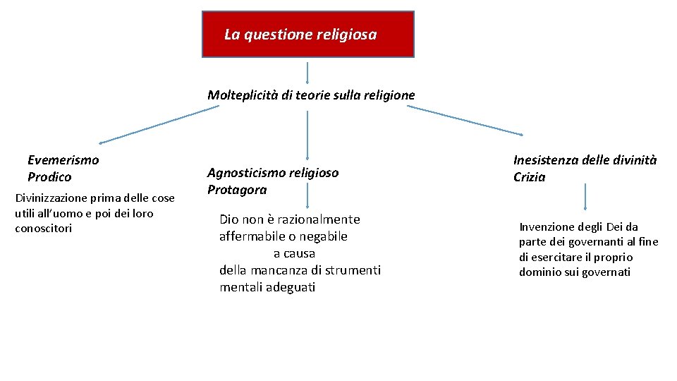 La questione religiosa Molteplicità di teorie sulla religione Evemerismo Prodico Divinizzazione prima delle cose