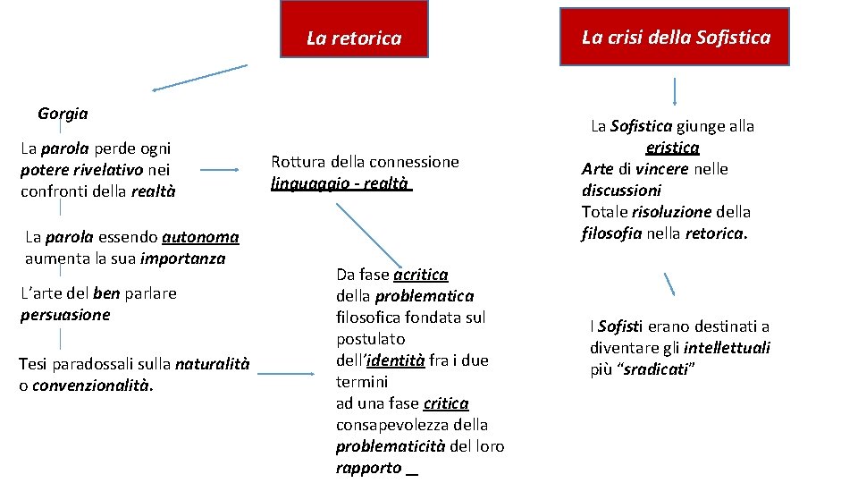 La retorica Gorgia La parola perde ogni potere rivelativo nei confronti della realtà La