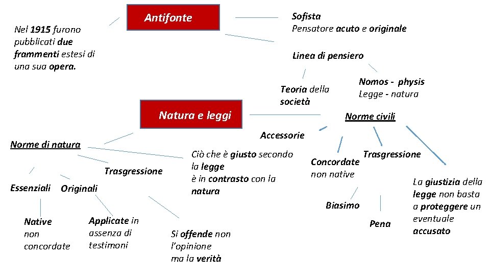 Antifonte Nel 1915 furono pubblicati due frammenti estesi di una sua opera. Sofista Pensatore