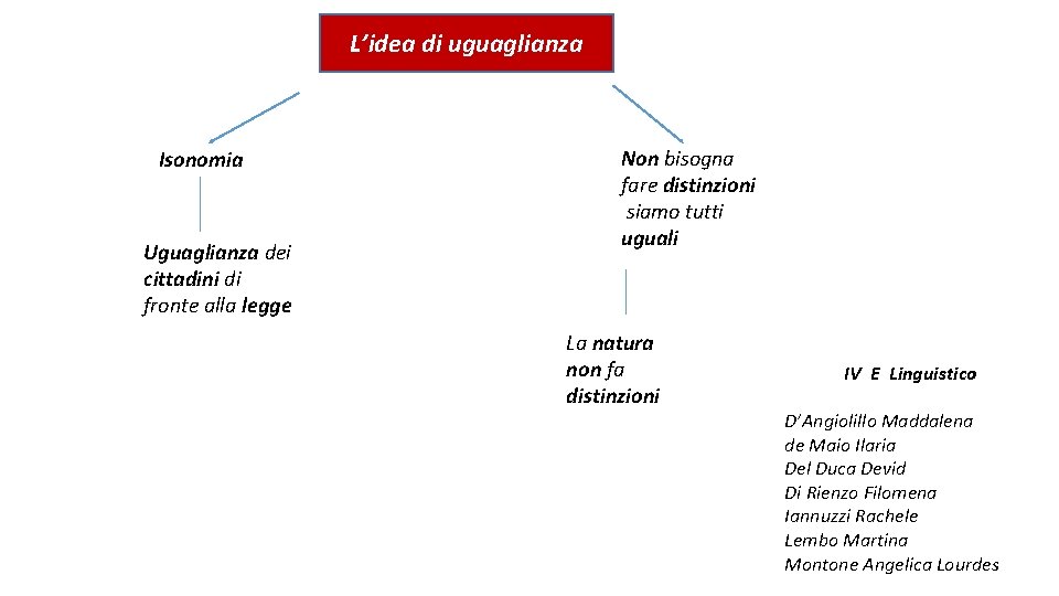 L’idea di uguaglianza Isonomia Uguaglianza dei cittadini di fronte alla legge Non bisogna fare