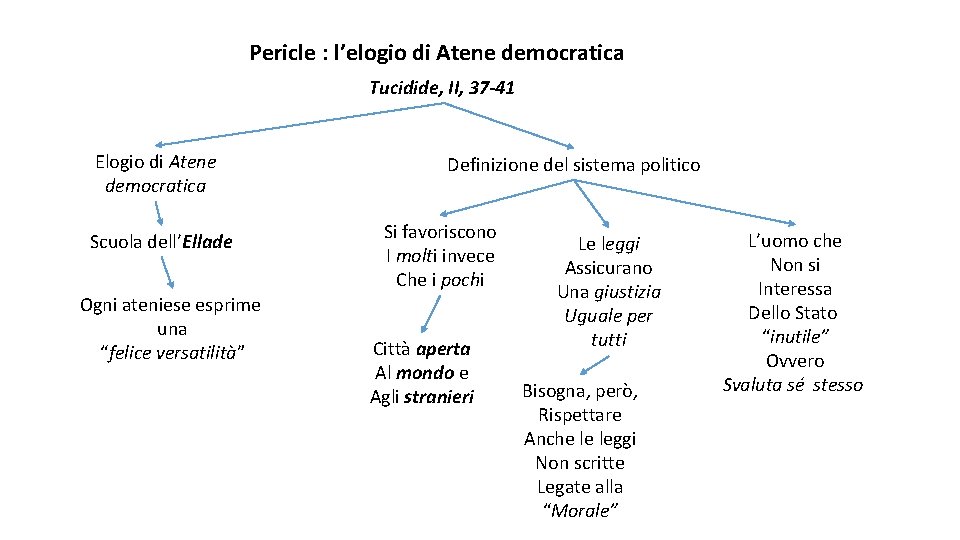 Pericle : l’elogio di Atene democratica Tucidide, II, 37 -41 Elogio di Atene democratica