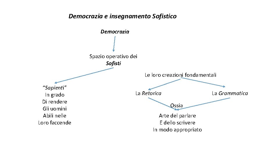 Democrazia e insegnamento Sofistico Democrazia Spazio operativo dei Sofisti Le loro creazioni fondamentali “Sapienti”