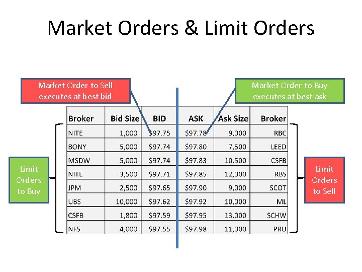 Market Orders & Limit Orders Market Order to Sell executes at best bid Limit