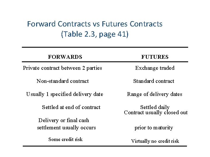 Forward Contracts vs Futures Contracts (Table 2. 3, page 41) FORWARDS FUTURES Private contract