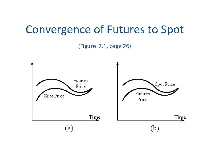 Convergence of Futures to Spot (Figure 2. 1, page 26) Futures Price Spot Price