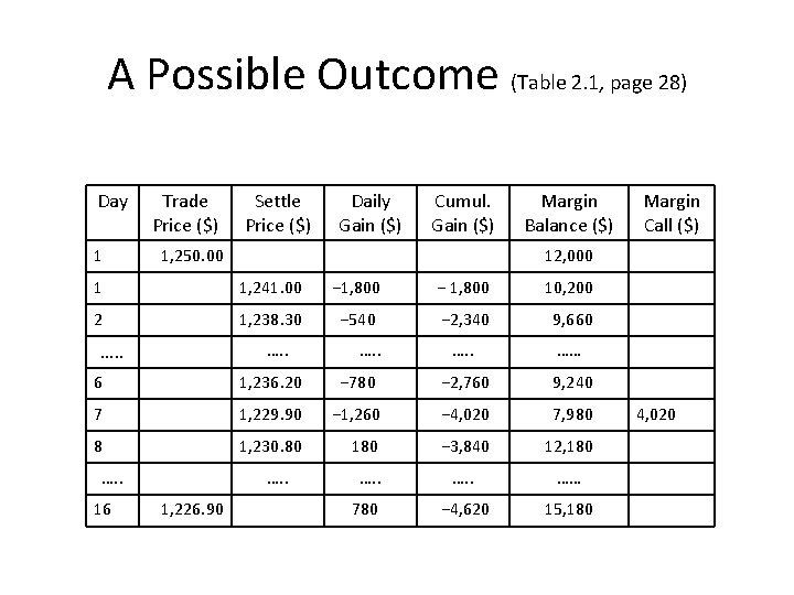 A Possible Outcome (Table 2. 1, page 28) Day 1 Trade Price ($) Settle