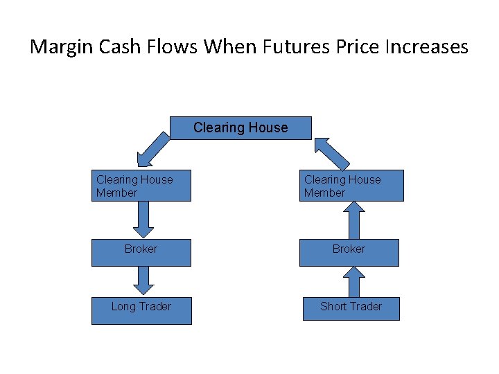 Margin Cash Flows When Futures Price Increases Clearing House Member Broker Long Trader Short