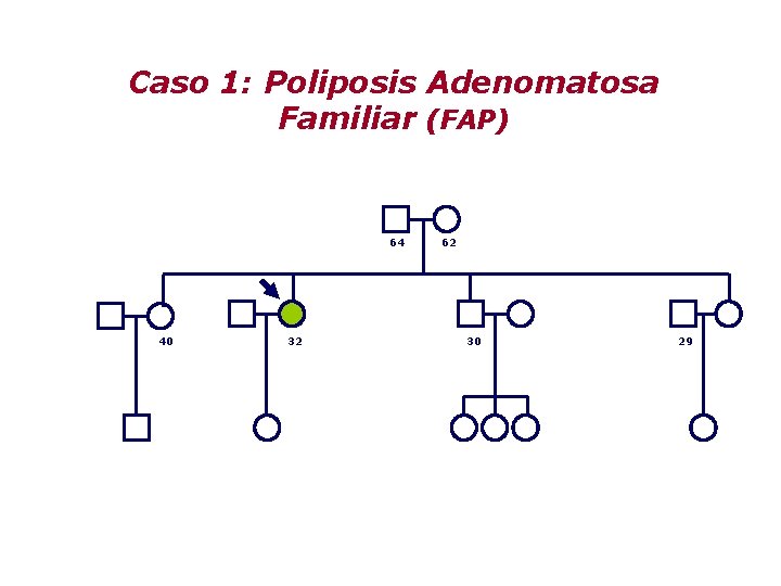 Caso 1: Poliposis Adenomatosa Familiar (FAP) 64 40 32 62 30 29 