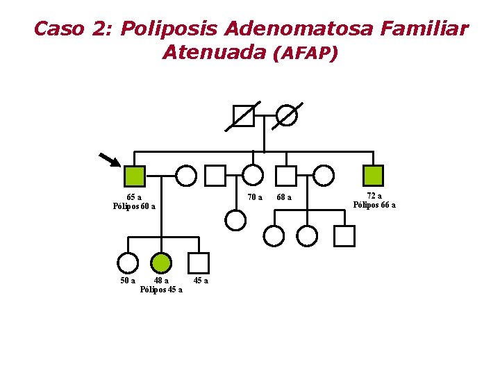 Caso 2: Poliposis Adenomatosa Familiar Atenuada (AFAP) 65 a Pólipos 60 a 50 a