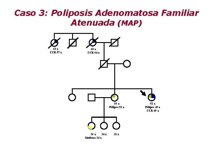 Caso 3: Poliposis Adenomatosa Familiar Atenuada (MAP) 63 a CCR 57 a 68 a