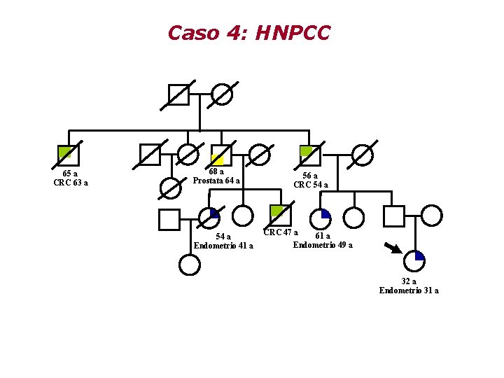 Caso 4: HNPCC 65 a CRC 63 a 68 a Prostata 64 a 54