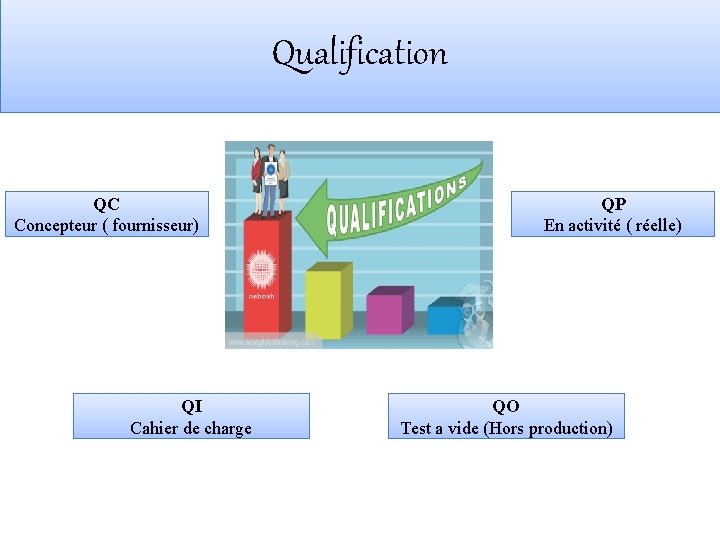 Qualification QC Concepteur ( fournisseur) QI Cahier de charge QP En activité ( réelle)