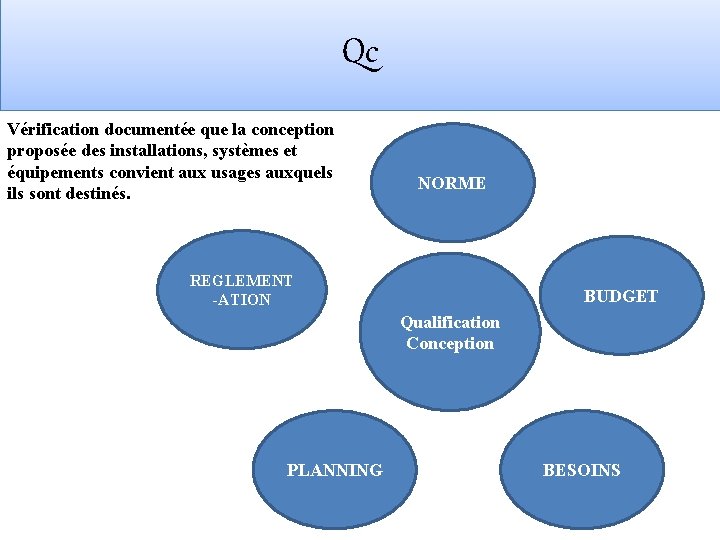 Qc Vérification documentée que la conception proposée des installations, systèmes et équipements convient aux