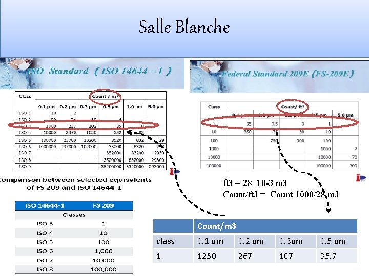 Salle Blanche ft 3 = 28 10 -3 m 3 Count/ft 3 = Count