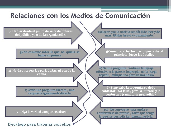 Relaciones con los Medios de Comunicación 1) Hablar desde el punto de vista del Relaciones con los Medios de Comunicación 1) Hablar desde el punto de vista del